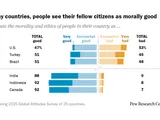 53% of U.S. adults say Americans have bad morals and ethics