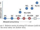 The Serial Safety Net: Efficient Concurrency Control on Modern Hardware