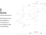 A Visual Introduction to Machine Learning (2015)