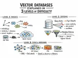 Vector Databases Explained in 3 Levels of Difficulty